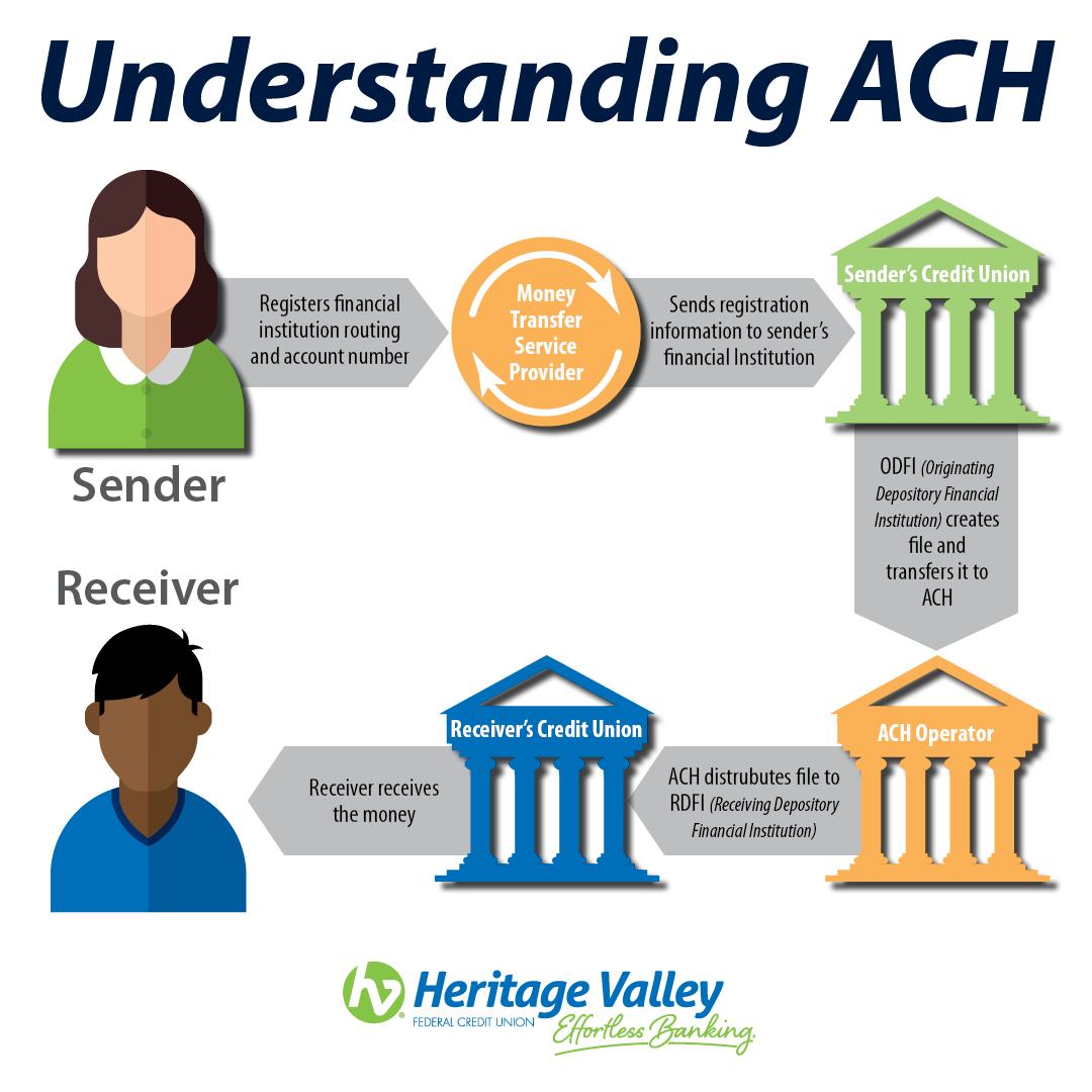 Understanding ACH